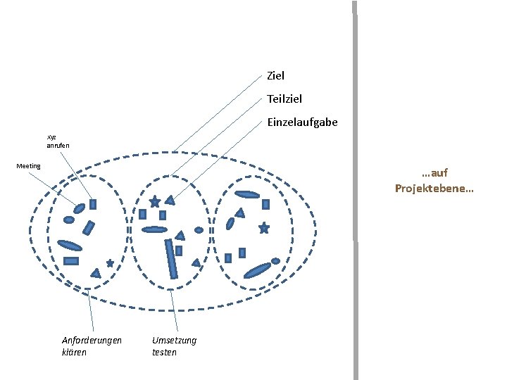 Ziel Teilziel Einzelaufgabe Xyz anrufen Meeting …auf Projektebene… Anforderungen klären Umsetzung testen 