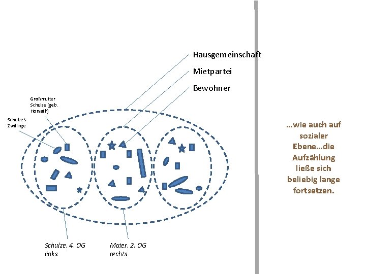 Hausgemeinschaft Mietpartei Bewohner Großmutter Schulze (geb. Horvath) Schulze‘s Zwillinge …wie auch auf sozialer Ebene…die