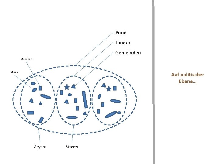 Bund Länder Gemeinden München Passau Auf politischer Ebene… Bayern Hessen 