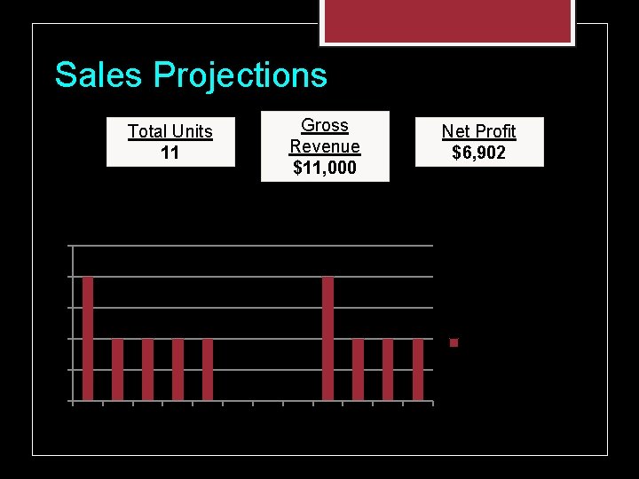 Sales Projections Total Units 11 Gross Revenue $11, 000 Net Profit $6, 902 One