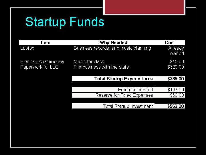 Startup Funds Item Laptop Why Needed Business records, and music planning Blank CDs (50