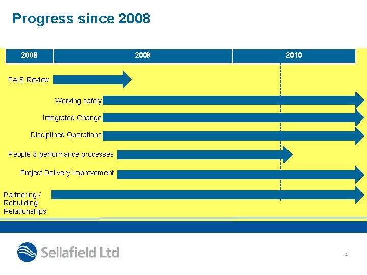 Progress since 2008 2009 2010 PAIS Review Working safely Integrated Change Disciplined Operations People