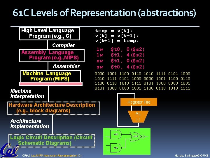 61 C Levels of Representation (abstractions) High Level Language Program (e. g. , C)