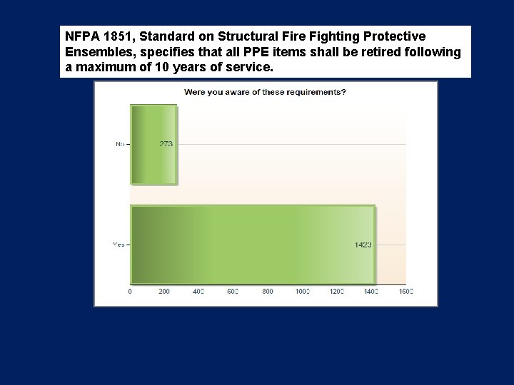NFPA 1851, Standard on Structural Fire Fighting Protective Ensembles, specifies that all PPE items