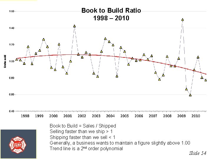 Book to Build Ratio 1998 – 2010 Book to Build = Sales / Shipped
