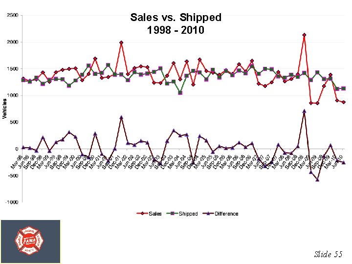 Sales vs. Shipped 1998 - 2010 Slide 55 
