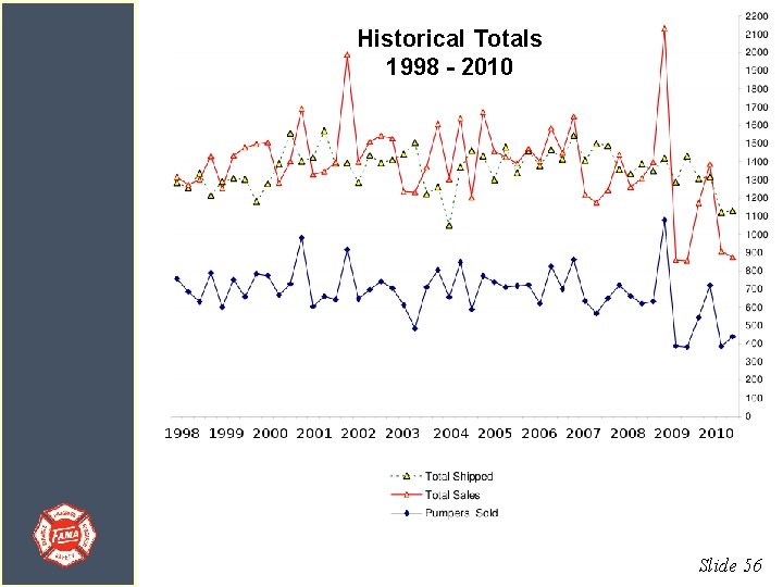 Historical Totals 1998 - 2010 Slide 56 