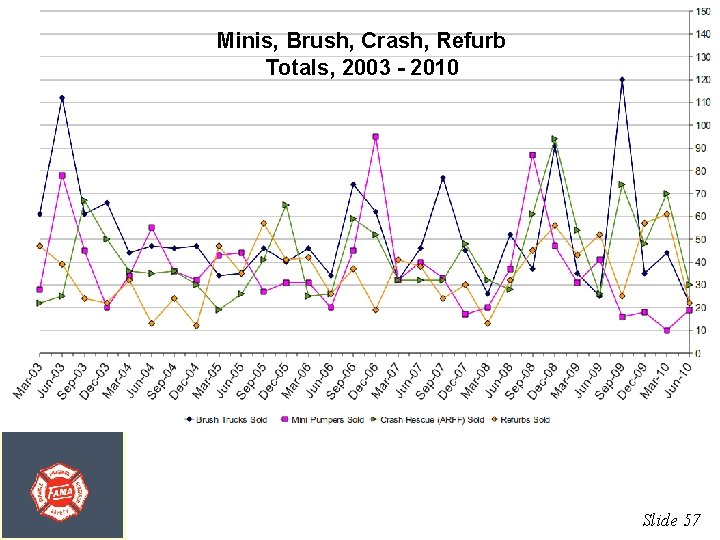 Minis, Brush, Crash, Refurb Totals, 2003 - 2010 Slide 57 