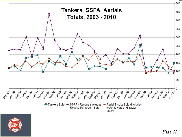 Tankers, SSFA, Aerials Totals, 2003 - 2010 Slide 58 