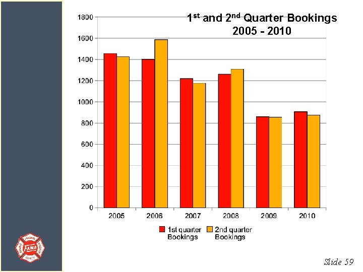 1 st and 2 nd Quarter Bookings 2005 - 2010 Slide 59 