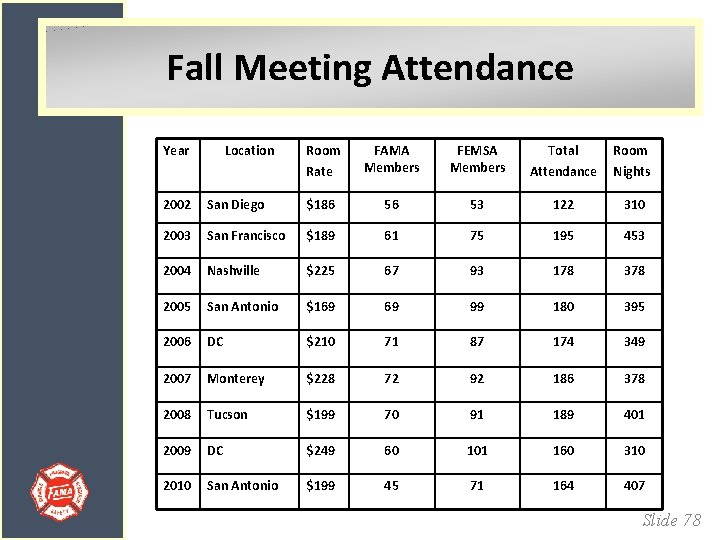 Fall Meeting Attendance Year Location Room FEMSA Members Total Room Rate FAMA Members Attendance