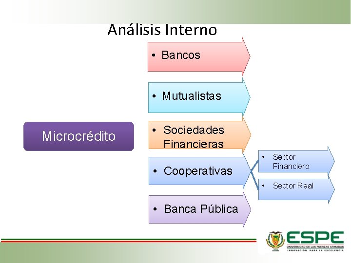 Análisis Interno • Bancos • Mutualistas Microcrédito • Sociedades Financieras • Sector Financiero •