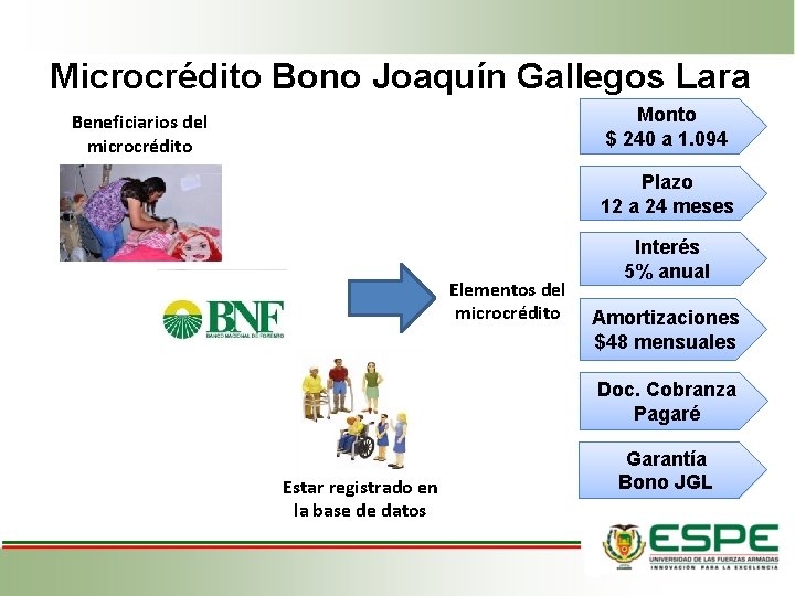 Microcrédito Bono Joaquín Gallegos Lara Monto $ 240 a 1. 094 Beneficiarios del microcrédito