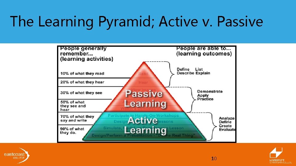 The Learning Pyramid; Active v. Passive 10 The Learning Pyramid; Active v. Passive 10