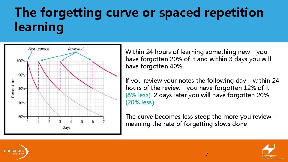 The forgetting curve or spaced repetition learning Within 24 hours of learning something new The forgetting curve or spaced repetition learning Within 24 hours of learning something new