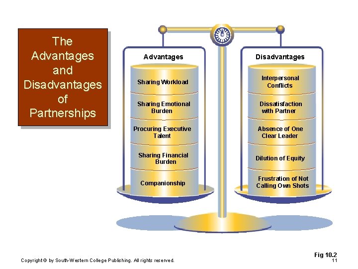 The Advantages and Disadvantages of Partnerships Advantages Disadvantages Sharing Workload Interpersonal Conflicts Sharing Emotional