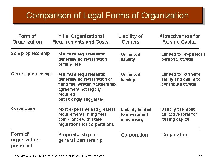 Comparison of Legal Forms of Organization Form of Organization Initial Organizational Requirements and Costs