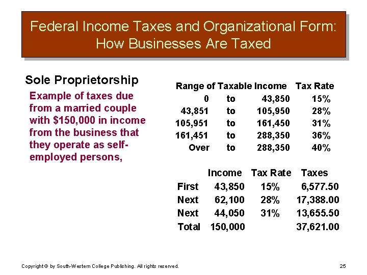 Federal Income Taxes and Organizational Form: How Businesses Are Taxed Sole Proprietorship Example of