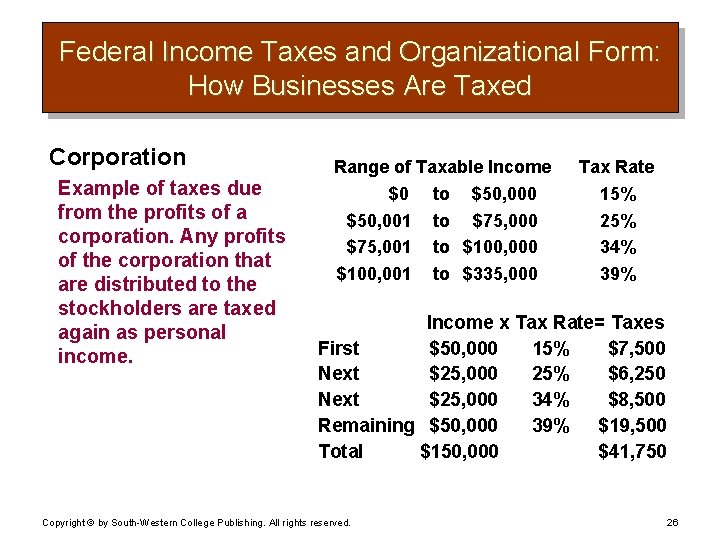 Federal Income Taxes and Organizational Form: How Businesses Are Taxed Corporation Example of taxes