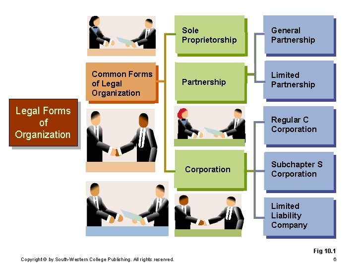 Common Forms of Legal Organization Sole Proprietorship General Partnership Limited Partnership Legal Forms of