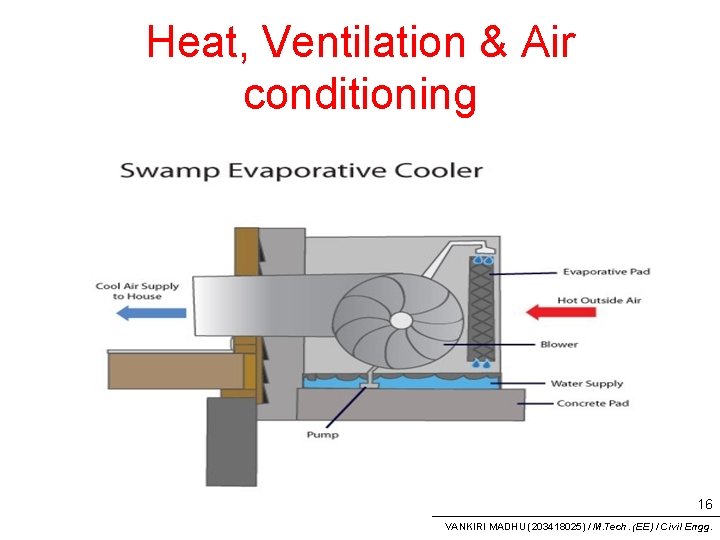 Heat, Ventilation & Air conditioning 16 VANKIRI MADHU (203418025) / M. Tech. (EE) /