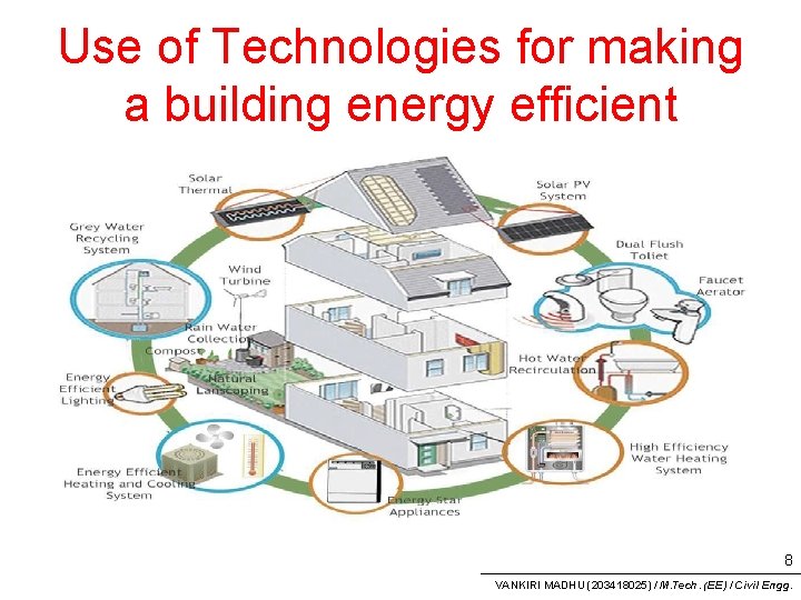 Use of Technologies for making a building energy efficient 8 VANKIRI MADHU (203418025) /