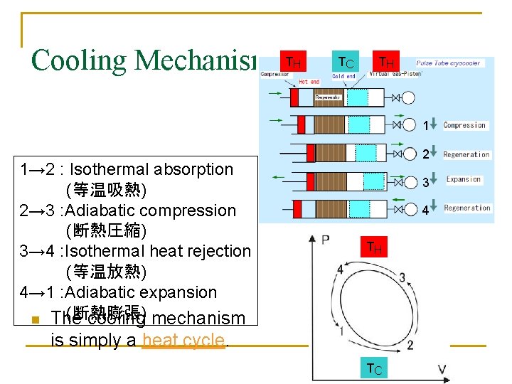 Cooling Mechanism TH TC TH 1 1→ 2 : Isothermal absorption (等温吸熱) 2→ 3