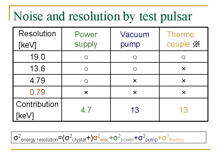 Noise and resolution by test pulsar Resolution [ke. V] 19. 0 13. 6 4.