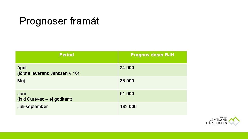 Prognoser framåt Period Prognos doser RJH April (första leverans Janssen v 16) 24 000