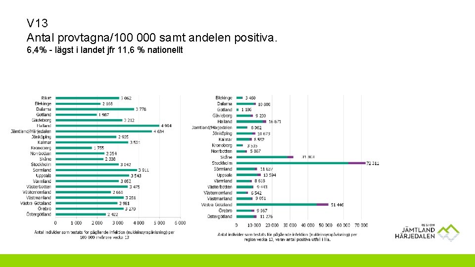 V 13 Antal provtagna/100 000 samt andelen positiva. 6, 4% - lägst i landet