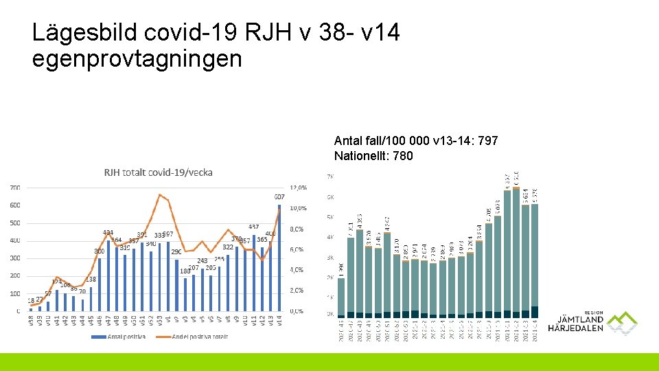 Lägesbild covid-19 RJH v 38 - v 14 egenprovtagningen Antal fall/100 000 v 13