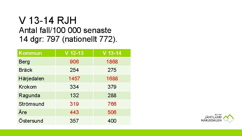 V 13 -14 RJH Antal fall/100 000 senaste 14 dgr: 797 (nationellt 772). Kommun