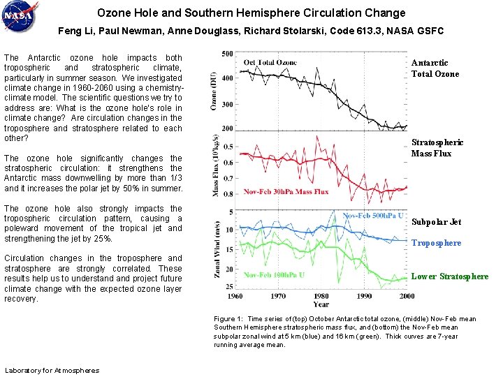Ozone Hole and Southern Hemisphere Circulation Change Feng Li, Paul Newman, Anne Douglass, Richard