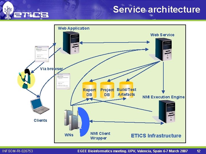 Service architecture Web Application Web Service Via browser Report DB Project Build/Test Artefacts DB