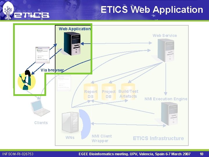ETICS Web Application Web Service Via browser Report DB Project Build/Test Artefacts DB NMI