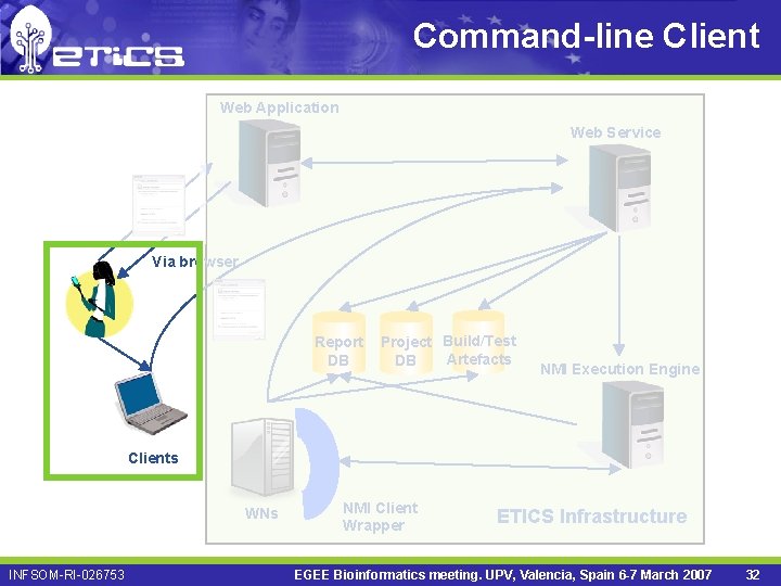 Command-line Client Web Application Web Service Via browser Report DB Project Build/Test Artefacts DB
