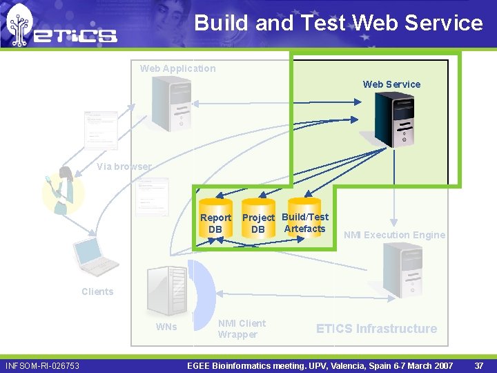 Build and Test Web Service Web Application Web Service Via browser Report DB Project
