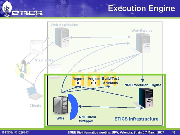 Execution Engine Web Application Web Service Via browser Report DB Project Build/Test Artefacts DB