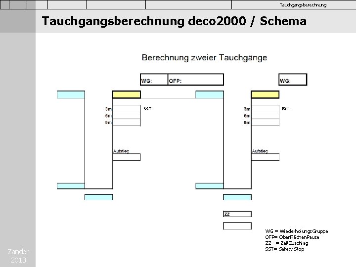 Tauchgangsberechnung deco 2000 / Schema SST Zander 2013 SST WG = Wiederholungs. Gruppe OFP=