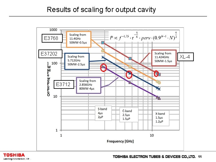 Results of scaling for output cavity E 3768 E 37202 XL-4 E 3712 11