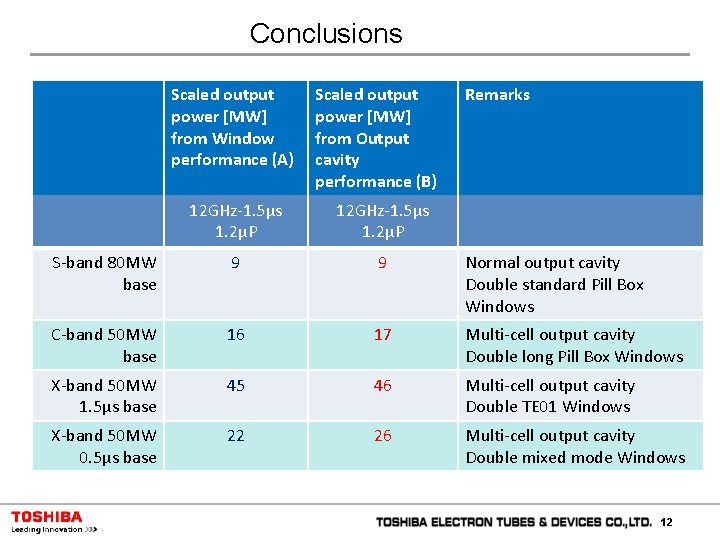 Conclusions Scaled output power [MW] from Window performance (A) Scaled output power [MW] from