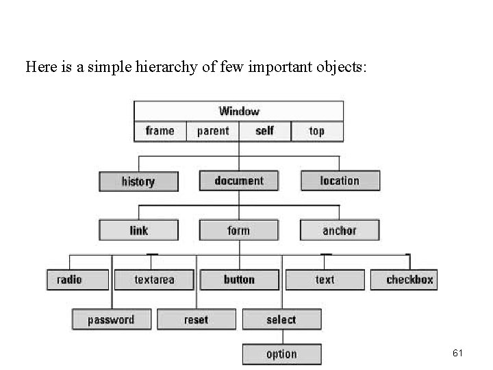 Here is a simple hierarchy of few important objects: 61 Here is a simple hierarchy of few important objects: 61