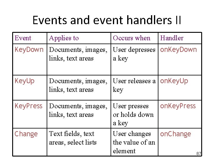 Events and event handlers II Event Applies to Occurs when Handler Key. Down Documents, Events and event handlers II Event Applies to Occurs when Handler Key. Down Documents,