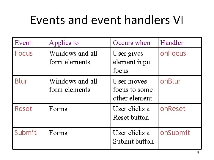 Events and event handlers VI Event Applies to Occurs when Handler Focus Windows and Events and event handlers VI Event Applies to Occurs when Handler Focus Windows and