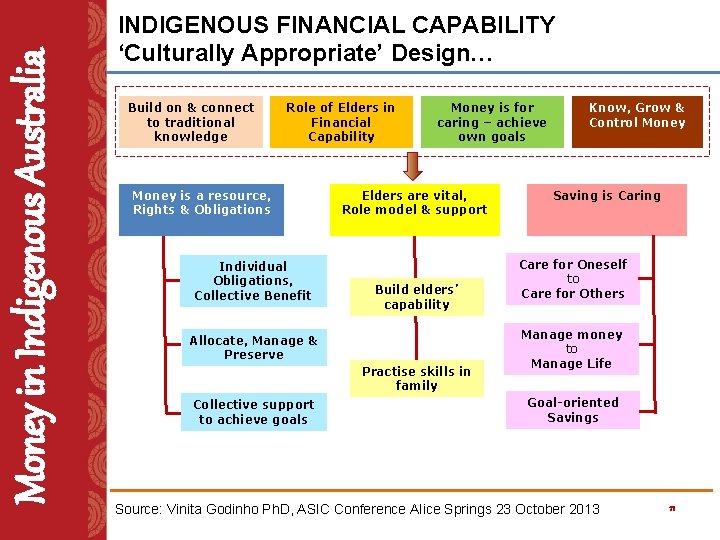 Money in Indigenous Australia INDIGENOUS FINANCIAL CAPABILITY ‘Culturally Appropriate’ Design… Build on & connect