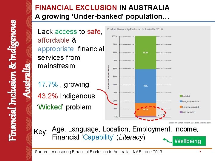 Financial Inclusion & Indigenous Australia FINANCIAL EXCLUSION IN AUSTRALIA A growing ‘Under-banked’ population… Lack