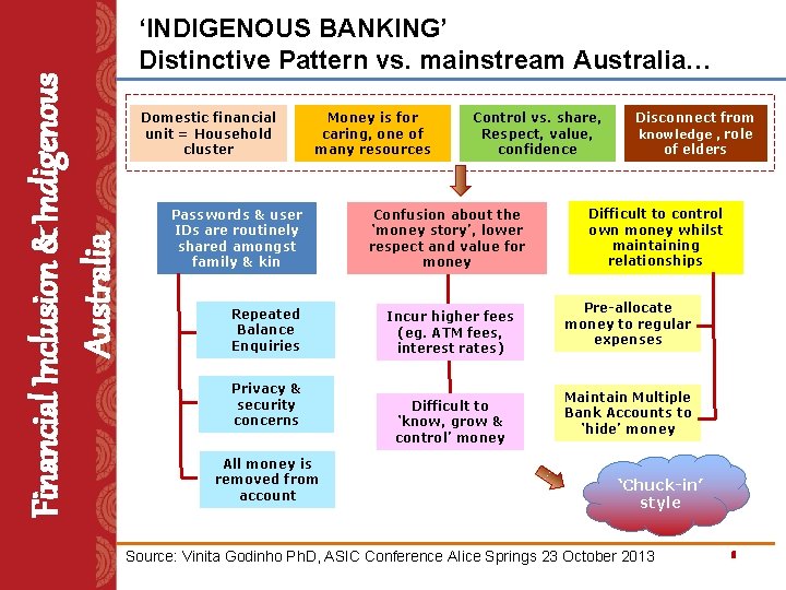 Financial Inclusion & Indigenous Australia ‘INDIGENOUS BANKING’ Distinctive Pattern vs. mainstream Australia… Domestic financial