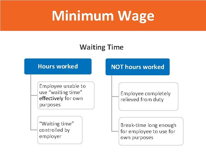 Minimum Wage Waiting Time Hours worked NOT hours worked Employee unable to use “waiting