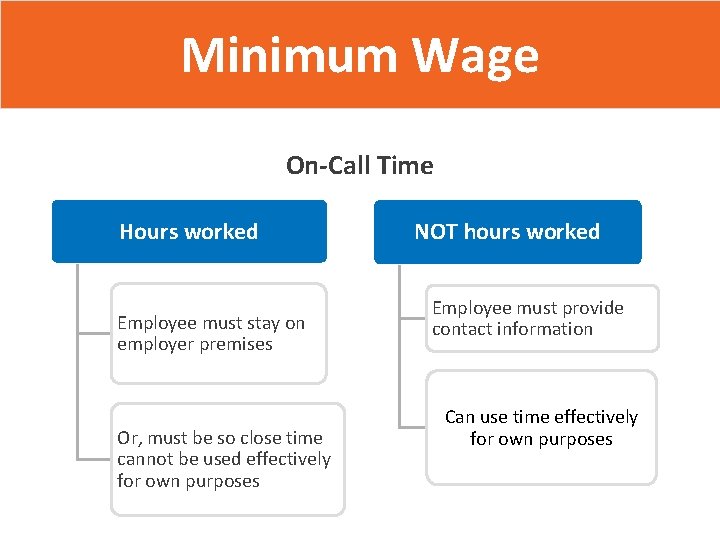 Minimum Wage On-Call Time Hours worked Employee must stay on employer premises Or, must