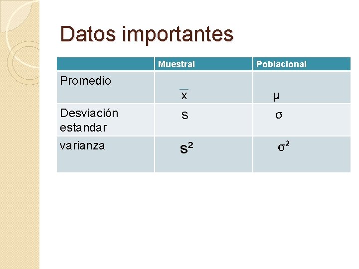 Datos importantes Muestral Poblacional Promedio x µ Desviación estandar s σ varianza s² σ²